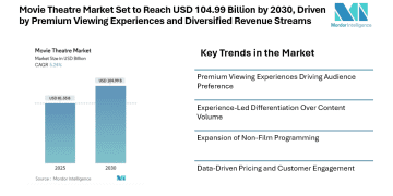 Movie Theatre Market Set to Reach USD 104.99 Billion by 2030, Driven by Premium Viewing Experiences and Diversified Revenue Streams