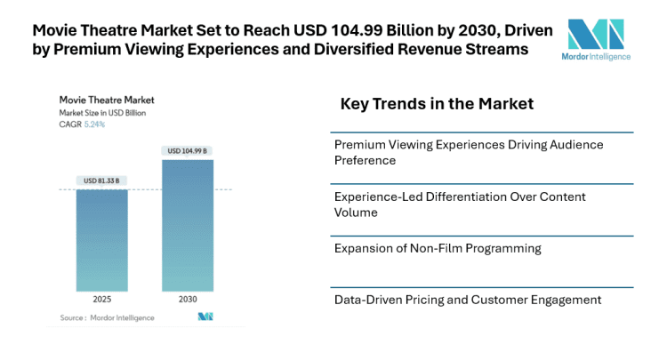 Movie Theatre Market Set to Reach USD 104.99 Billion by 2030, Driven by Premium Viewing Experiences and Diversified Revenue Streams