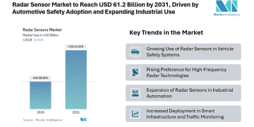 Radar Sensor Market to Reach USD 61.2 Billion by 2031, Driven by Automotive Safety Adoption and Expanding Industrial Use