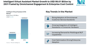 Intelligent Virtual Assistant Market Growth to USD 99.61 Billion by 2031 Fueled by Omnichannel Engagement and Enterprise Cost Control