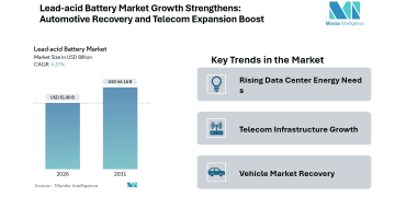 Global Lead-acid Battery Market Forecast: USD 64.15 Billion by 2031 with 4.37% CAGR Growth 2026-2031 Forecast
