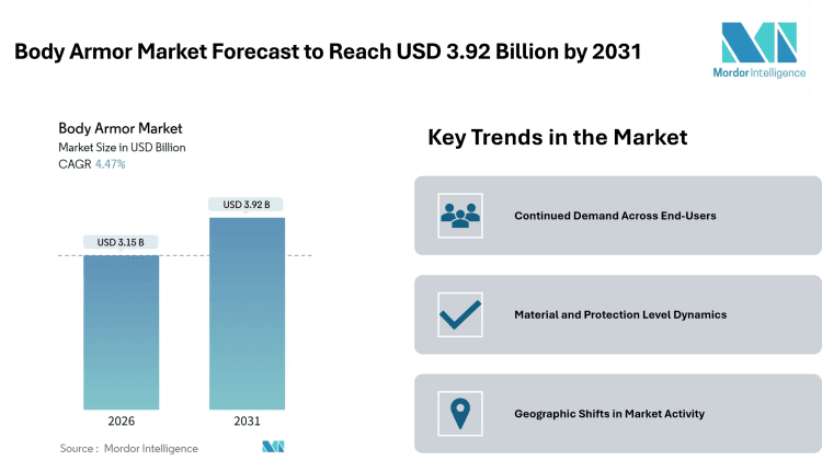 Body Armor Market Forecast to Reach USD 3.92 Billion by 2031, Driven by Military & Civilian Demand and Material Trends – Mordor Intelligence