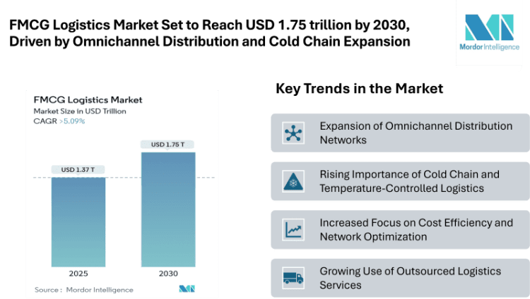 FMCG Logistics Market Set to Reach USD 1.75 trillion by 2030, Driven by Omnichannel Distribution and Cold Chain Expansion