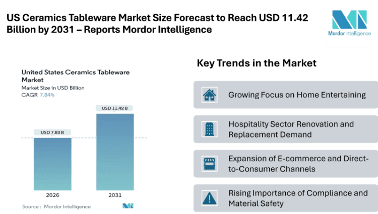 US Ceramics Tableware Market Size Forecast to Reach USD 11.42 Billion by 2031 – Reports Mordor Intelligence