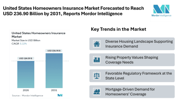 United States Homeowners Insurance Market Forecasted to Reach USD 236.90 Billion by 2031, Reports Mordor Intelligence