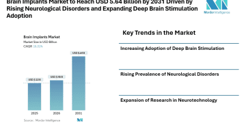 Brain Implants Market to Reach USD 5.64 Billion by 2031 Driven by Rising Neurological Disorders and Expanding Deep Brain Stimulation Adoption