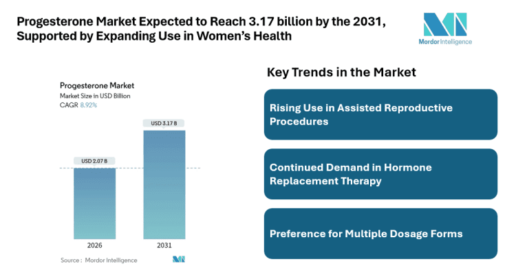 Progesterone Market Expected to Reach 3.17 billion by the 2031, Supported by Expanding Use in Women’s Health