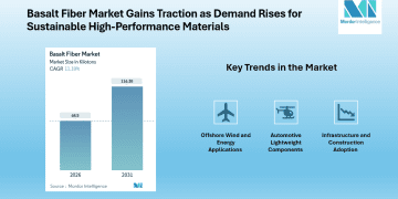 Basalt Fiber Market Forecast: Volume to Hit 116.38 Kilotons by 2031, Kamenny Vek, Technobasalt Invest , Zhejiang Shijin Basalt Fiber Co., Ltd. | Mordor Intelligence
