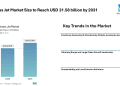 Business Jet Market Size to Reach USD 31.58 billion by 2031- Mordor intelligence