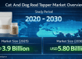Cat and Dog Food Toppers Market to Reach USD 5.8 Billion by 2030 as Functional Nutrition and Sustainable Ingredients Gain Traction