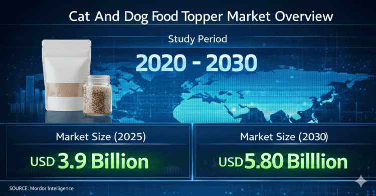 Cat and Dog Food Toppers Market to Reach USD 5.8 Billion by 2030 as Functional Nutrition and Sustainable Ingredients Gain Traction