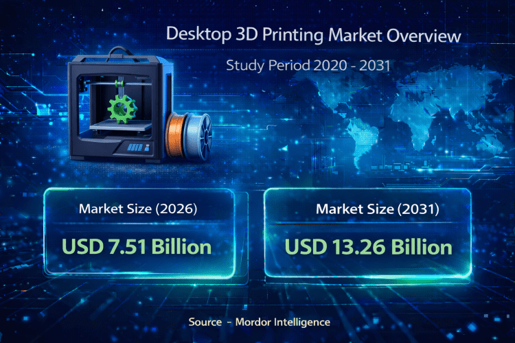 Desktop 3D Printing Market Size to Reach USD 13.26 Billion by 2031 at 12.05% CAGR Driven by Education Adoption and Rapid Prototyping Trends