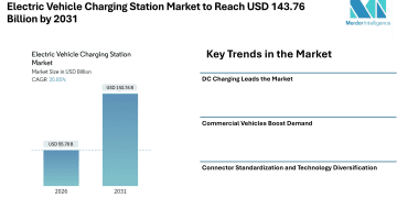 Electric Vehicle Charging Station Market to Reach USD 143.76 Billion by 2031 – Mordor Intelligence