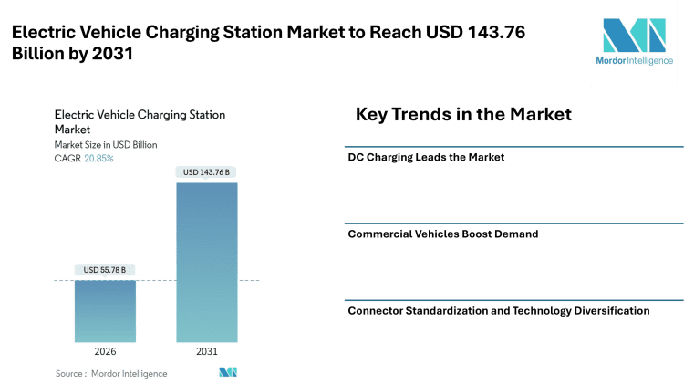 Electric Vehicle Charging Station Market to Reach USD 143.76 Billion by 2031 – Mordor Intelligence