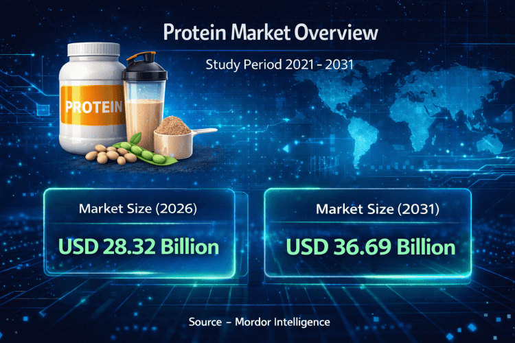 Protein Market Size to Reach USD 36.69 Billion by 2031 – Mordor Intelligence Report