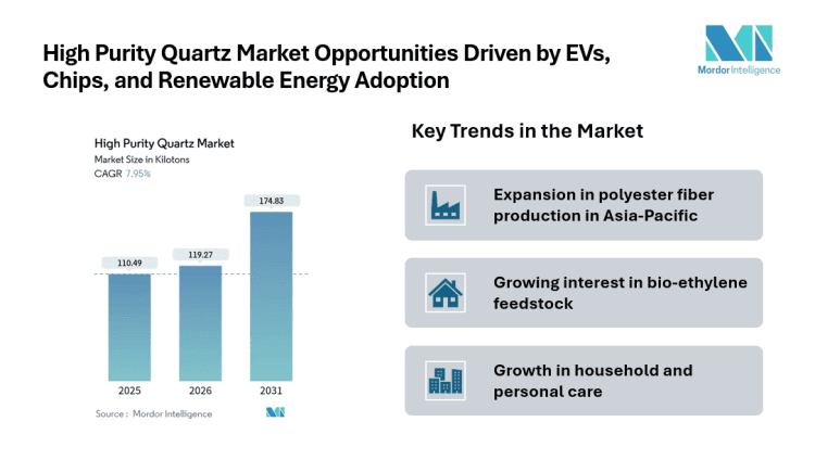 High Purity Quartz Market Estimated at 119.27 Kilotons by 2031 | The Quartz Corp, Sibelco, Jiangsu Pacific Quartz