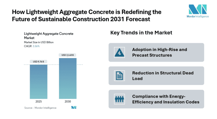 Lightweight Aggregate Concrete Market to Reach USD 11.63 Billion by 2030, Growing at 3.56% CAGR Driven by Industrial Processing