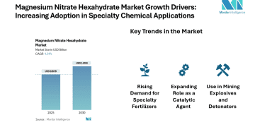 Magnesium Nitrate Hexahydrate Market Projected at USD 1.02 Billion by 2030 | Applications in Agrochemicals, Explosives, and Wastewater Treatment