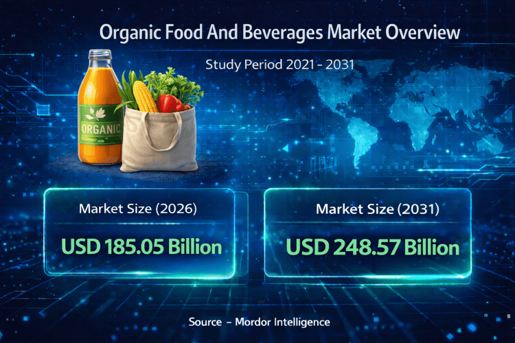 Organic Food And Beverages Market Size to Reach USD 248.57 Billion by 2031 as Health, Clean-Label, and Regenerative Trends Accelerate Growth