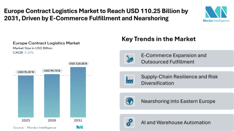 Europe Contract Logistics Market to Reach USD 110.25 Billion by 2031, Driven by E-Commerce Fulfillment and Nearshoring