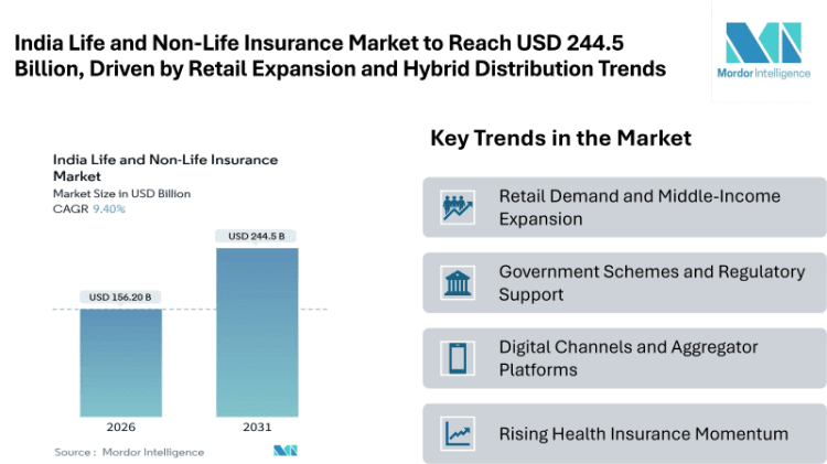 India Life and Non-Life Insurance Market to Reach USD 244.5 Billion, Driven by Retail Expansion, Health Uptake, and Hybrid Distribution Trends