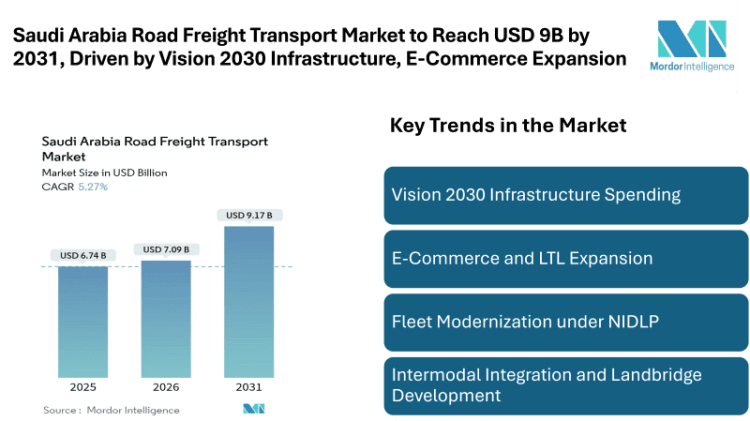 Saudi Arabia Road Freight Transport Market to Reach USD 9B by 2031, Driven by Vision 2030 Infrastructure, E-Commerce Expansion