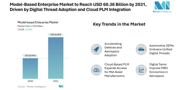 Model-Based Enterprise Market to Reach USD 60.38 Billion by 2031, Driven by Digital Thread Adoption and Cloud PLM Integration