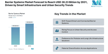 Barrier Systems Market Forecast to Reach USD 30.23 Billion by 2031, Driven by Smart Infrastructure and Urban Security Trends