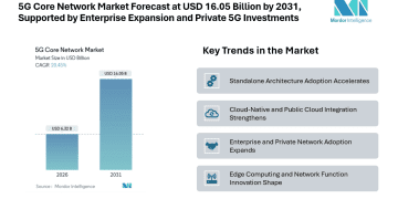 5G Core Network Market Forecast at USD 16.05 Billion by 2031, Supported by Enterprise Expansion and Private 5G Investments