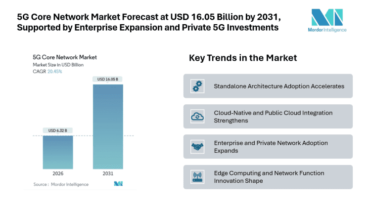 5G Core Network Market Forecast at USD 16.05 Billion by 2031, Supported by Enterprise Expansion and Private 5G Investments