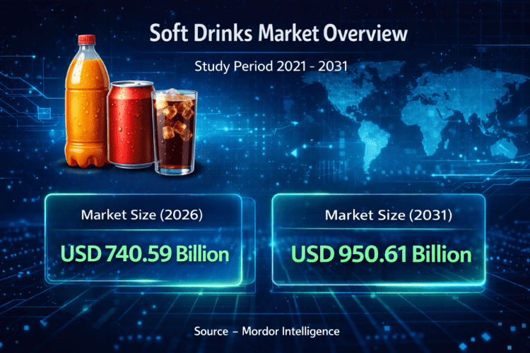 Global Soft Drinks Market Size to Reach USD 950.61 Billion by 2031 as Functional and Low-Calorie Beverages Gain Momentum