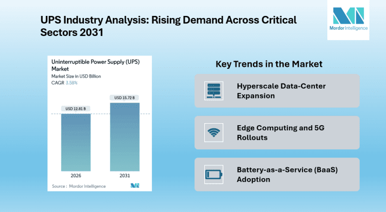 Uninterruptible Power Supply Industry Projected to Reach USD 15.72 Billion by 2031, Driven by Hyperscale Data Center Expansion