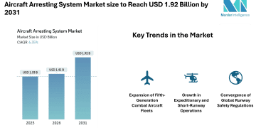 Aircraft Arresting System Market size to Reach USD 1.92 Billion by 2031 as Electromagnetic Systems and Runway Safety Mandates Strengthen Demand- Mordor Intelligence