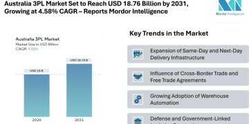 Australia 3PL Market Set to Reach USD 18.76 Billion by 2031, Growing at 4.58% CAGR – Reports Mordor Intelligence