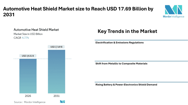 Automotive Heat Shield Market size to Reach USD 17.69 Billion by 2031, Shaped by Emissions Compliance and Electrification Trends – Mordor Intelligence