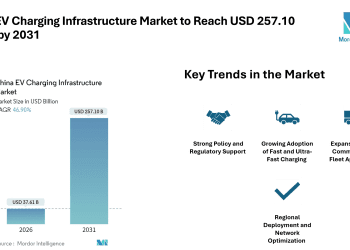 China EV Charging Infrastructure Market to Reach USD 257.10 Billion by 2031