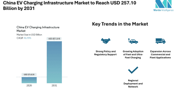China EV Charging Infrastructure Market to Reach USD 257.10 Billion by 2031