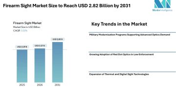 Firearm Sight Market Size to Reach USD 2.82 Billion by 2031, Driven by Military Modernization and Rising Adoption of Digital Optics- Mordor Intelligence