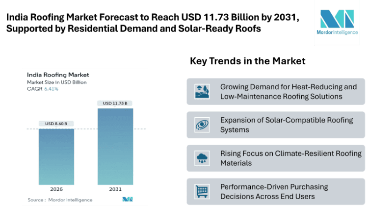 India Roofing Market Forecast to Reach USD 11.73 Billion by 2031, Supported by Residential Demand, Solar-Ready Roofs, and Climate-Focused Building Practices