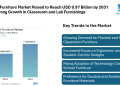 School Furniture Market Poised to Reach USD 9.97 Billion by 2031 with Strong Growth in Classroom and Lab Furnishings