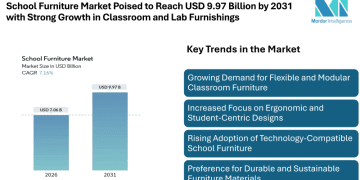 School Furniture Market Poised to Reach USD 9.97 Billion by 2031 with Strong Growth in Classroom and Lab Furnishings