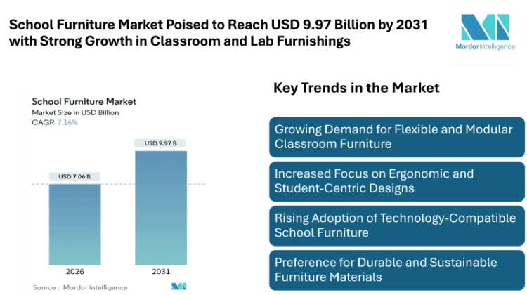 School Furniture Market Poised to Reach USD 9.97 Billion by 2031 with Strong Growth in Classroom and Lab Furnishings
