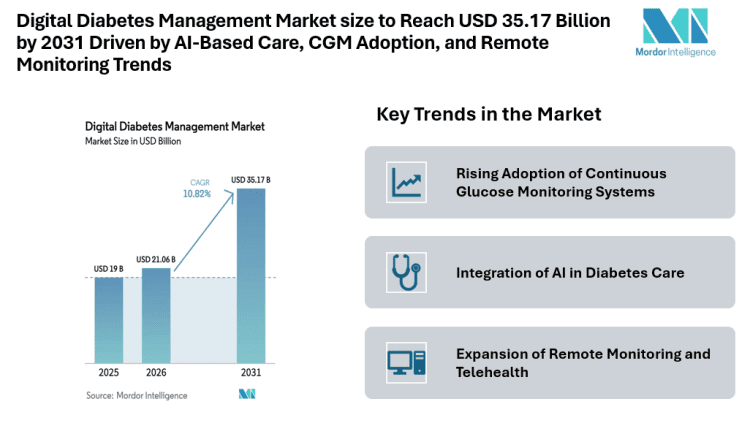 Digital Diabetes Management Market size to Reach USD 35.17 Billion by 2031 Driven by AI-Based Care, CGM Adoption, and Remote Monitoring Trends