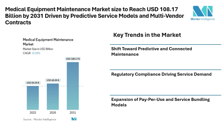 Medical Equipment Maintenance Market size to Reach USD 108.17 Billion by 2031 Driven by Predictive Service Models and Multi-Vendor Contracts