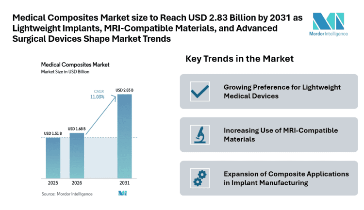 Medical Composites Market size to Reach USD 2.83 Billion by 2031 as Lightweight Implants, MRI-Compatible Materials, and Advanced Surgical Devices Shape Market Trends