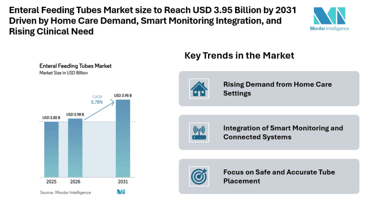 Enteral Feeding Tubes Market size to Reach USD 3.95 Billion by 2031 Driven by Home Care Demand, Smart Monitoring Integration, and Rising Clinical Need
