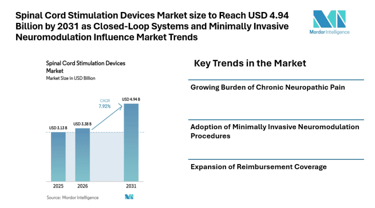 Spinal Cord Stimulation Devices Market size to Reach USD 4.94 Billion by 2031 as Closed-Loop Systems and Minimally Invasive Neuromodulation Influence Market Trends