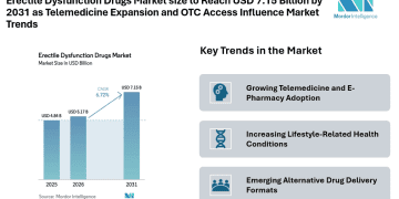 Erectile Dysfunction Drugs Market size to Reach USD 7.15 Billion by 2031 as Telemedicine Expansion and OTC Access Influence Market Trends