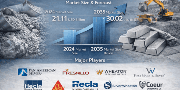 Silver Market Size USD 30.02 Billion by 2035 | Share, Trends, Price & Industry Forecast