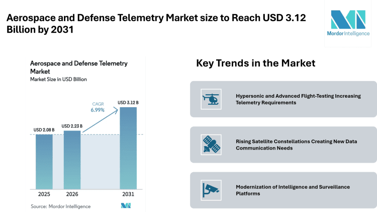 Aerospace and Defense Telemetry Market size to Reach USD 3.12 Billion by 2031, Driven by Hypersonic Programs, Satellite Constellations, and ISR Platform Modernization – Mordor Intelligence